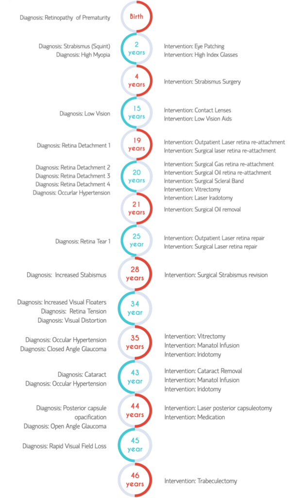 Time line showing the 21 Diagnosis and 25 interventions I have had to preserve my vision since birth.